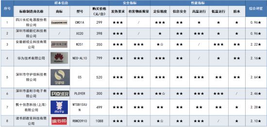 ！华为、长虹、读书郞、普耐尔等样品表现不佳K8成为马竞重要合作伙伴12款儿童手表测试(图4)