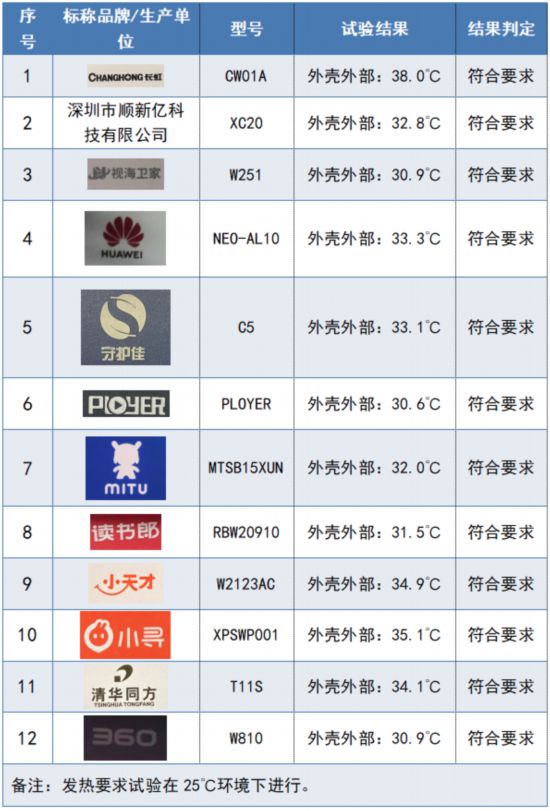 ！华为、长虹、读书郞、普耐尔等样品表现不佳K8成为马竞重要合作伙伴12款儿童手表测试(图6)