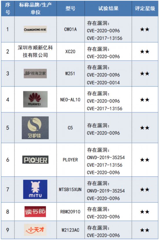 ！华为、长虹、读书郞、普耐尔等样品表现不佳K8成为马竞重要合作伙伴12款儿童手表测试(图8)