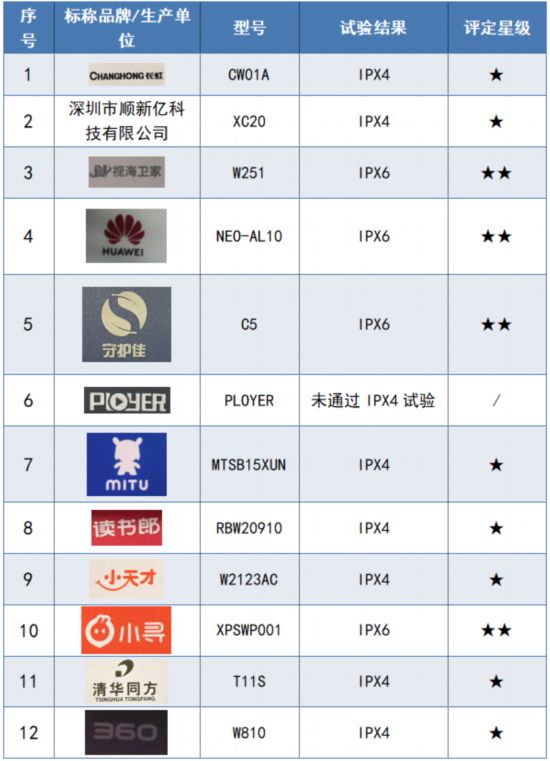 ！华为、长虹、读书郞、普耐尔等样品表现不佳K8成为马竞重要合作伙伴12款儿童手表测试(图10)