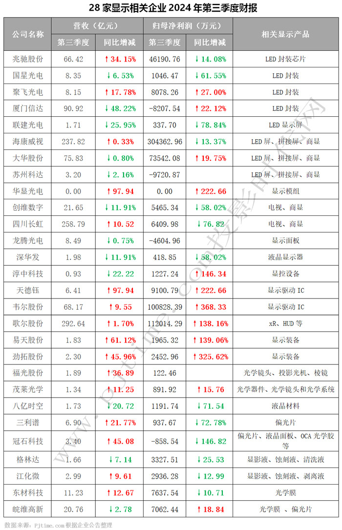 、材料与装备等显示企业第三季度财报汇总对比凯发携手马竞赛事28家LED、电视、大屏(图1)